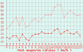 Courbe de la force du vent pour Le Mans (72)