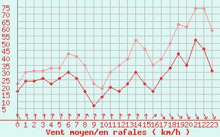 Courbe de la force du vent pour Mont-Aigoual (30)