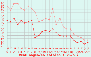 Courbe de la force du vent pour Landivisiau (29)