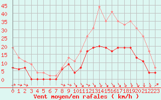 Courbe de la force du vent pour Bergerac (24)