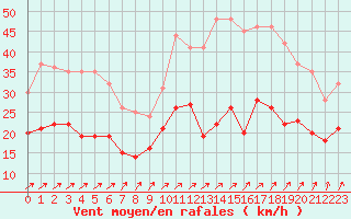 Courbe de la force du vent pour Rochefort Saint-Agnant (17)