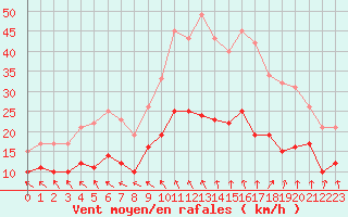 Courbe de la force du vent pour Nmes - Garons (30)