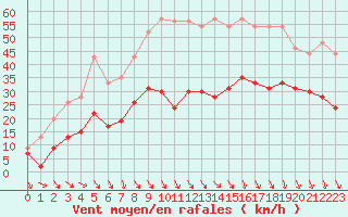 Courbe de la force du vent pour Salon-de-Provence (13)