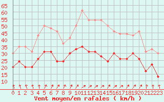 Courbe de la force du vent pour Evreux (27)