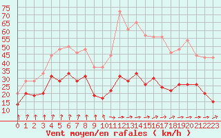 Courbe de la force du vent pour Dijon / Longvic (21)