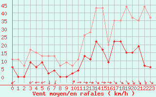 Courbe de la force du vent pour Mende - Chabrits (48)