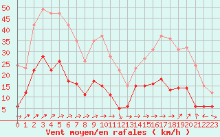 Courbe de la force du vent pour Cap Corse (2B)