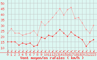 Courbe de la force du vent pour Saint-Quentin (02)