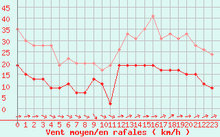 Courbe de la force du vent pour Le Touquet (62)