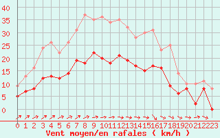 Courbe de la force du vent pour Nevers (58)