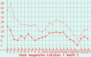 Courbe de la force du vent pour Le Mans (72)