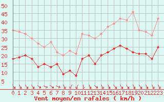 Courbe de la force du vent pour Cap Ferret (33)