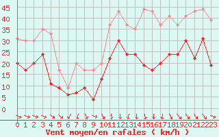 Courbe de la force du vent pour Montpellier (34)