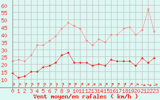 Courbe de la force du vent pour Orly (91)