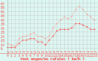 Courbe de la force du vent pour Ile du Levant (83)