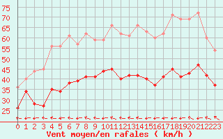 Courbe de la force du vent pour Toulon (83)