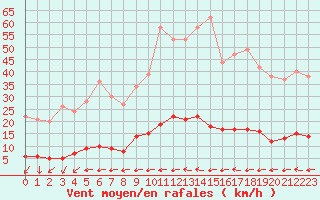 Courbe de la force du vent pour Toulon (83)