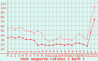 Courbe de la force du vent pour Dunkerque (59)