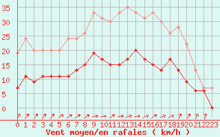 Courbe de la force du vent pour Nevers (58)