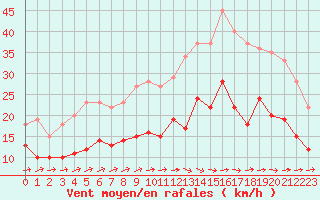 Courbe de la force du vent pour Mont-de-Marsan (40)