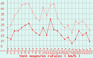 Courbe de la force du vent pour Brignogan (29)