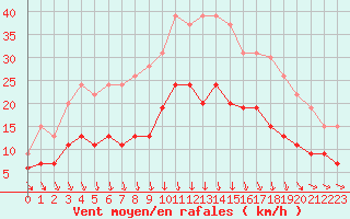 Courbe de la force du vent pour Lannion (22)