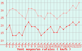 Courbe de la force du vent pour Orly (91)