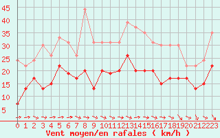 Courbe de la force du vent pour Pau (64)
