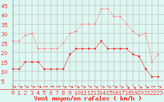 Courbe de la force du vent pour Carcassonne (11)