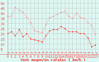 Courbe de la force du vent pour Le Talut - Belle-Ile (56)