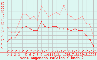 Courbe de la force du vent pour Orlans (45)