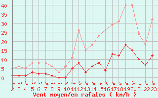 Courbe de la force du vent pour La Beaume (05)