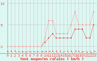 Courbe de la force du vent pour Manlleu (Esp)