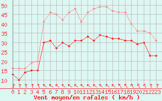Courbe de la force du vent pour Cap Bar (66)