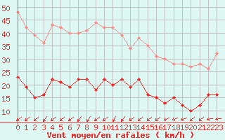 Courbe de la force du vent pour Vannes-Sn (56)