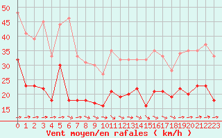 Courbe de la force du vent pour Toulouse-Blagnac (31)