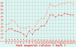 Courbe de la force du vent pour Cap Gris-Nez (62)