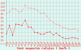 Courbe de la force du vent pour Cap de la Hve (76)