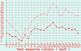 Courbe de la force du vent pour Carpentras (84)