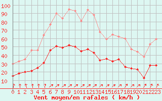 Courbe de la force du vent pour Dieppe (76)