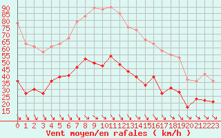 Courbe de la force du vent pour Perpignan (66)