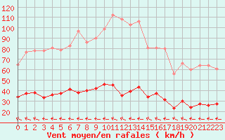 Courbe de la force du vent pour Ste (34)