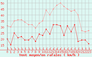 Courbe de la force du vent pour Dijon / Longvic (21)