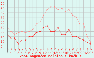 Courbe de la force du vent pour Roanne (42)