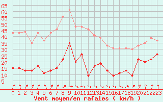 Courbe de la force du vent pour Cap de la Hve (76)