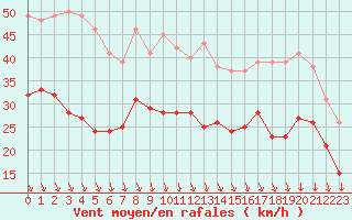 Courbe de la force du vent pour Istres (13)