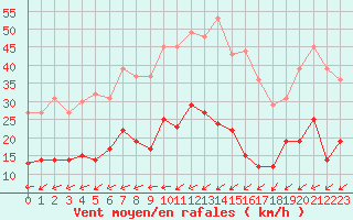 Courbe de la force du vent pour Boulogne (62)