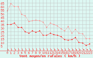 Courbe de la force du vent pour Avignon (84)