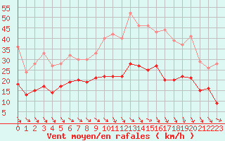 Courbe de la force du vent pour Perpignan (66)