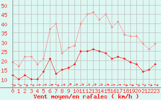 Courbe de la force du vent pour Saint-Quentin (02)